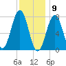 Gosport Harbor tide chart for Saturday, January 9, 2021