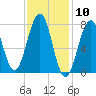 Gosport Harbor tide chart for Wednesday, February 10, 2021