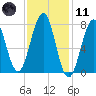 Gosport Harbor tide chart for Thursday, February 11, 2021