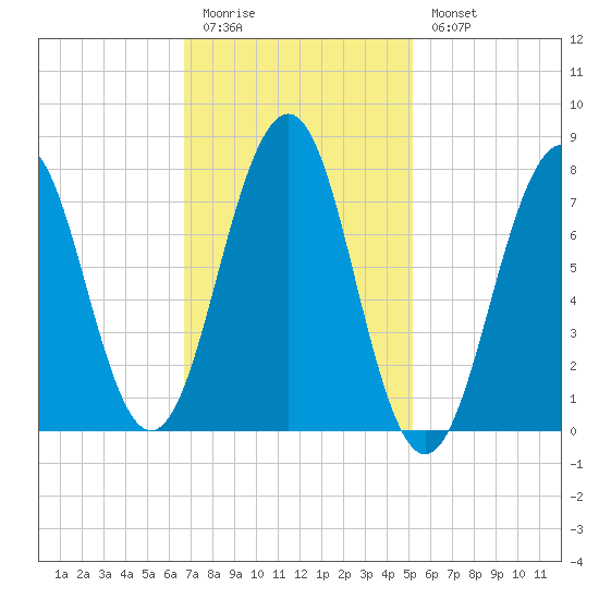 Gosport Harbor tide chart for Friday, February 12, 2021