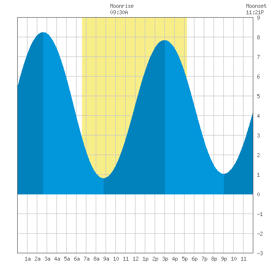 Gosport Harbor tide chart for Wednesday, February 17, 2021