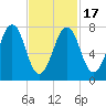 Gosport Harbor tide chart for Wednesday, February 17, 2021