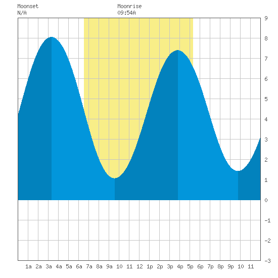 Gosport Harbor tide chart for Thursday, February 18, 2021