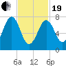 Gosport Harbor tide chart for Friday, February 19, 2021
