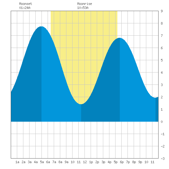 Gosport Harbor tide chart for Saturday, February 20, 2021