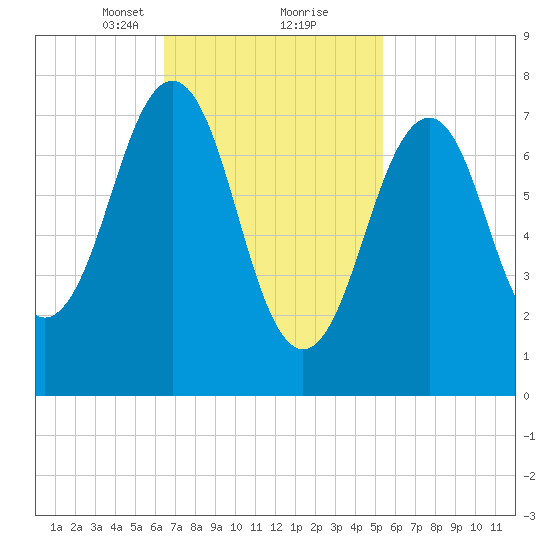Gosport Harbor tide chart for Monday, February 22, 2021
