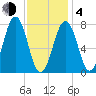 Gosport Harbor tide chart for Thursday, February 4, 2021