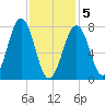 Gosport Harbor tide chart for Friday, February 5, 2021