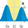 Gosport Harbor tide chart for Saturday, February 6, 2021