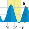 Gosport Harbor tide chart for Tuesday, February 9, 2021