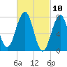 Gosport Harbor tide chart for Wednesday, March 10, 2021