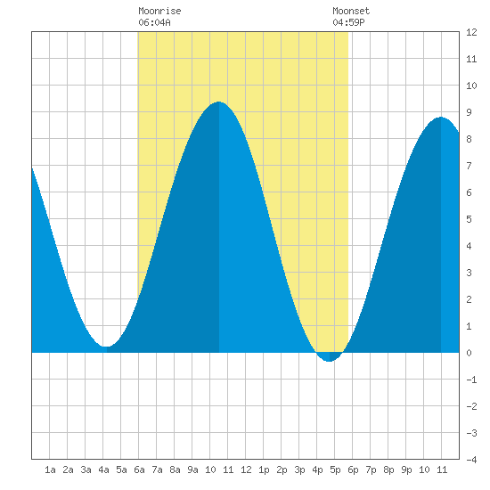 Gosport Harbor tide chart for Friday, March 12, 2021