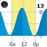 Gosport Harbor tide chart for Saturday, March 13, 2021