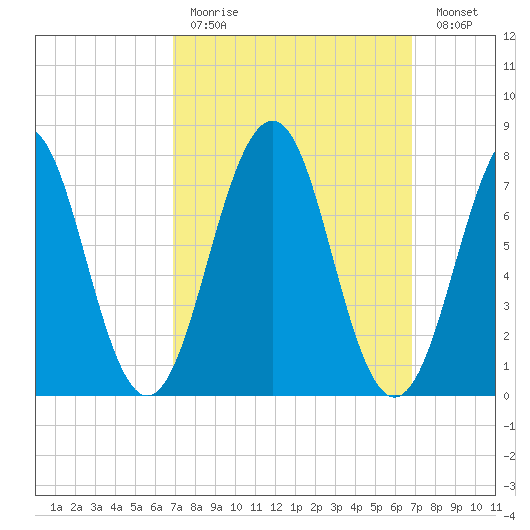 Gosport Harbor tide chart for Sunday, March 14, 2021