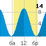 Gosport Harbor tide chart for Sunday, March 14, 2021