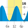 Gosport Harbor tide chart for Tuesday, March 16, 2021