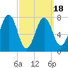 Gosport Harbor tide chart for Thursday, March 18, 2021
