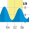 Gosport Harbor tide chart for Friday, March 19, 2021