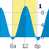 Gosport Harbor tide chart for Monday, March 1, 2021