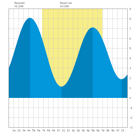 Gosport Harbor tide chart for Saturday, March 20, 2021