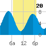 Gosport Harbor tide chart for Saturday, March 20, 2021