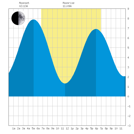 Gosport Harbor tide chart for Sunday, March 21, 2021
