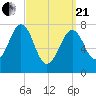 Gosport Harbor tide chart for Sunday, March 21, 2021