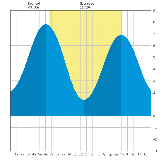 Gosport Harbor tide chart for Monday, March 22, 2021