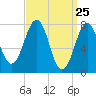 Gosport Harbor tide chart for Thursday, March 25, 2021