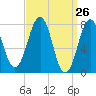 Gosport Harbor tide chart for Friday, March 26, 2021