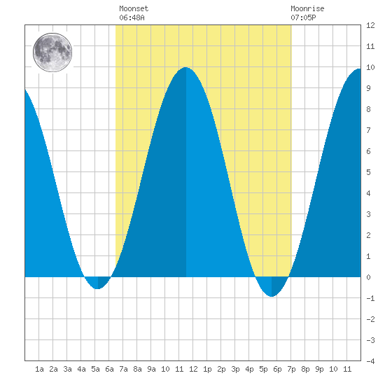 Gosport Harbor tide chart for Sunday, March 28, 2021