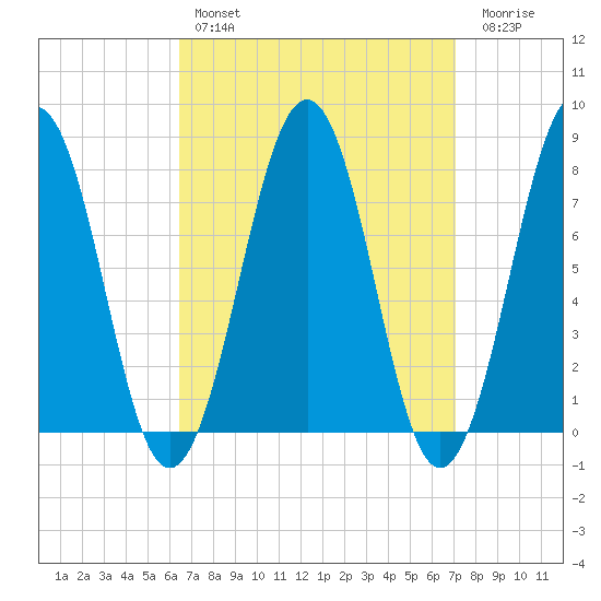 Gosport Harbor tide chart for Monday, March 29, 2021