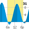 Gosport Harbor tide chart for Wednesday, March 31, 2021