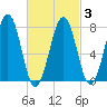 Gosport Harbor tide chart for Wednesday, March 3, 2021
