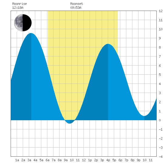 Gosport Harbor tide chart for Friday, March 5, 2021