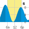 Gosport Harbor tide chart for Saturday, March 6, 2021
