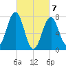 Gosport Harbor tide chart for Sunday, March 7, 2021