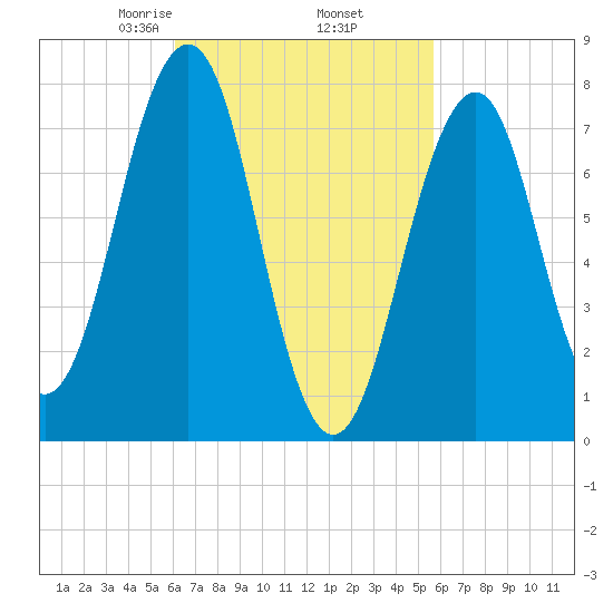 Gosport Harbor tide chart for Monday, March 8, 2021