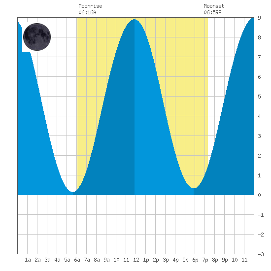 Gosport Harbor tide chart for Sunday, April 11, 2021