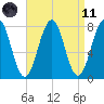 Gosport Harbor tide chart for Sunday, April 11, 2021