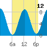 Gosport Harbor tide chart for Monday, April 12, 2021