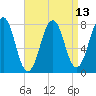 Gosport Harbor tide chart for Tuesday, April 13, 2021