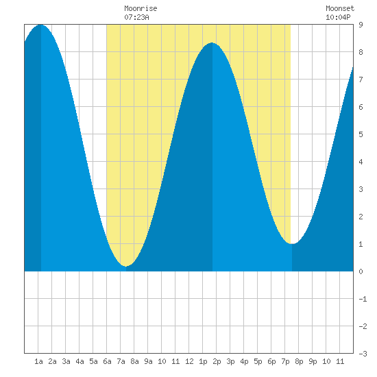 Gosport Harbor tide chart for Wednesday, April 14, 2021