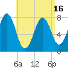 Gosport Harbor tide chart for Friday, April 16, 2021