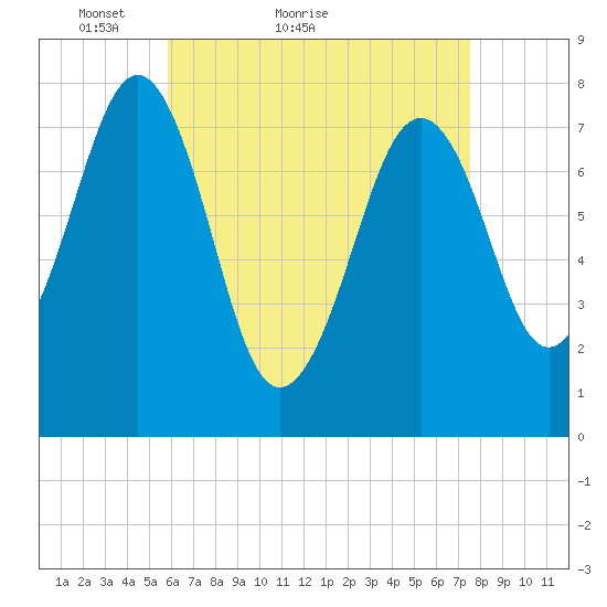 Gosport Harbor tide chart for Monday, April 19, 2021