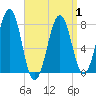Gosport Harbor tide chart for Thursday, April 1, 2021