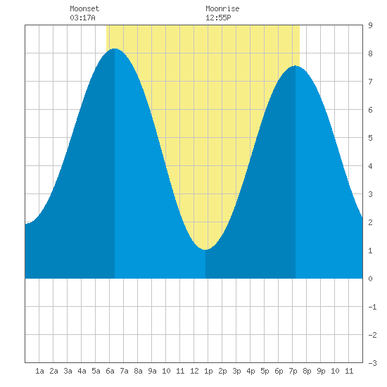 Gosport Harbor tide chart for Wednesday, April 21, 2021