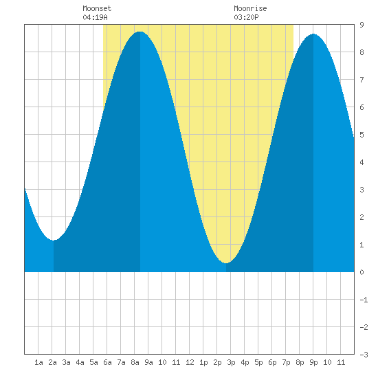 Gosport Harbor tide chart for Friday, April 23, 2021