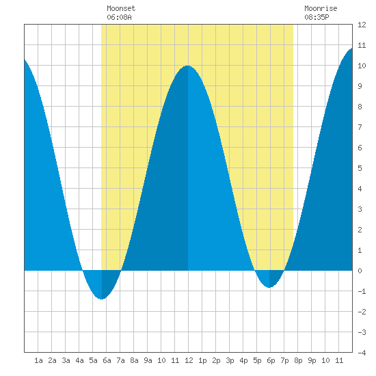 Gosport Harbor tide chart for Tuesday, April 27, 2021