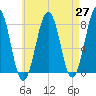 Gosport Harbor tide chart for Tuesday, April 27, 2021